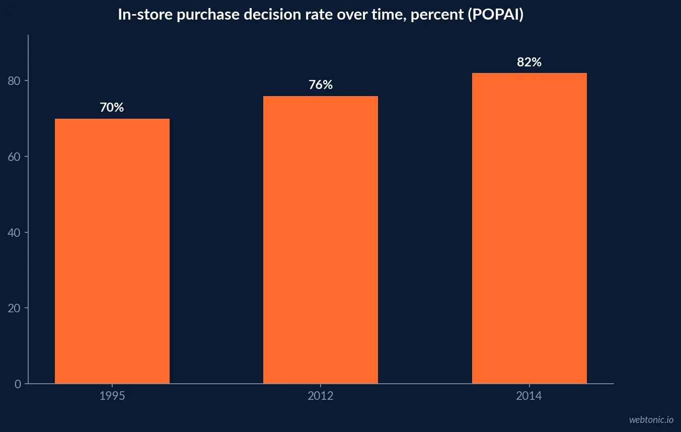 Bar chart showing the in-store purchase decision rate climbing from 70 percent in 1995 to 76 percent in 2012 and 82 percent in 2014, POPAI shopper engagement research