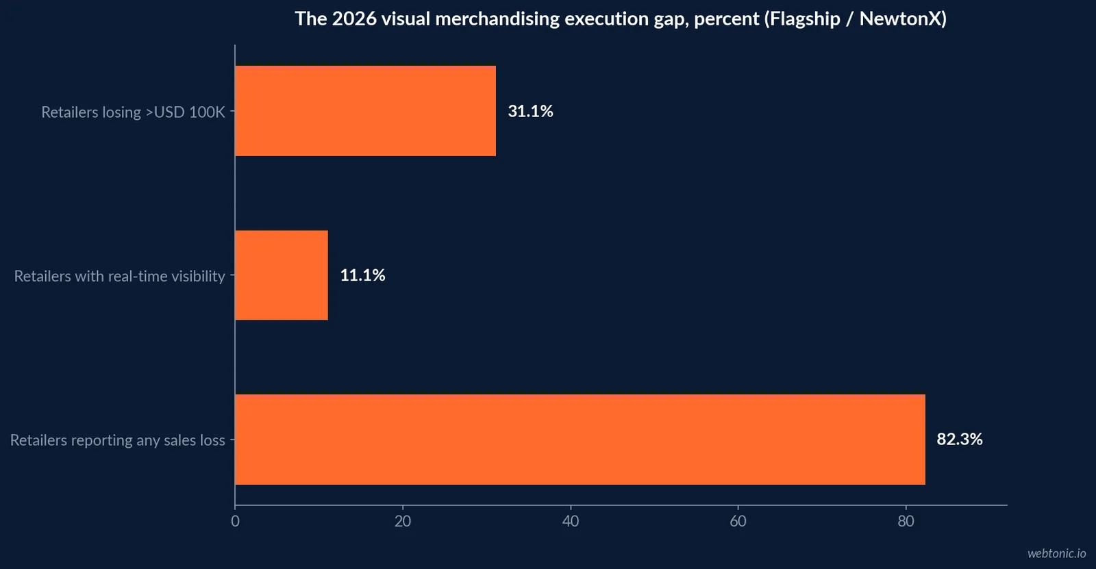 Horizontal bar chart of the 2026 visual merchandising execution gap: 82.3 percent of retailers reporting sales losses, 31.1 percent losing over one hundred thousand dollars, and only 11.1 percent having real-time execution visibility, Flagship and NewtonX data