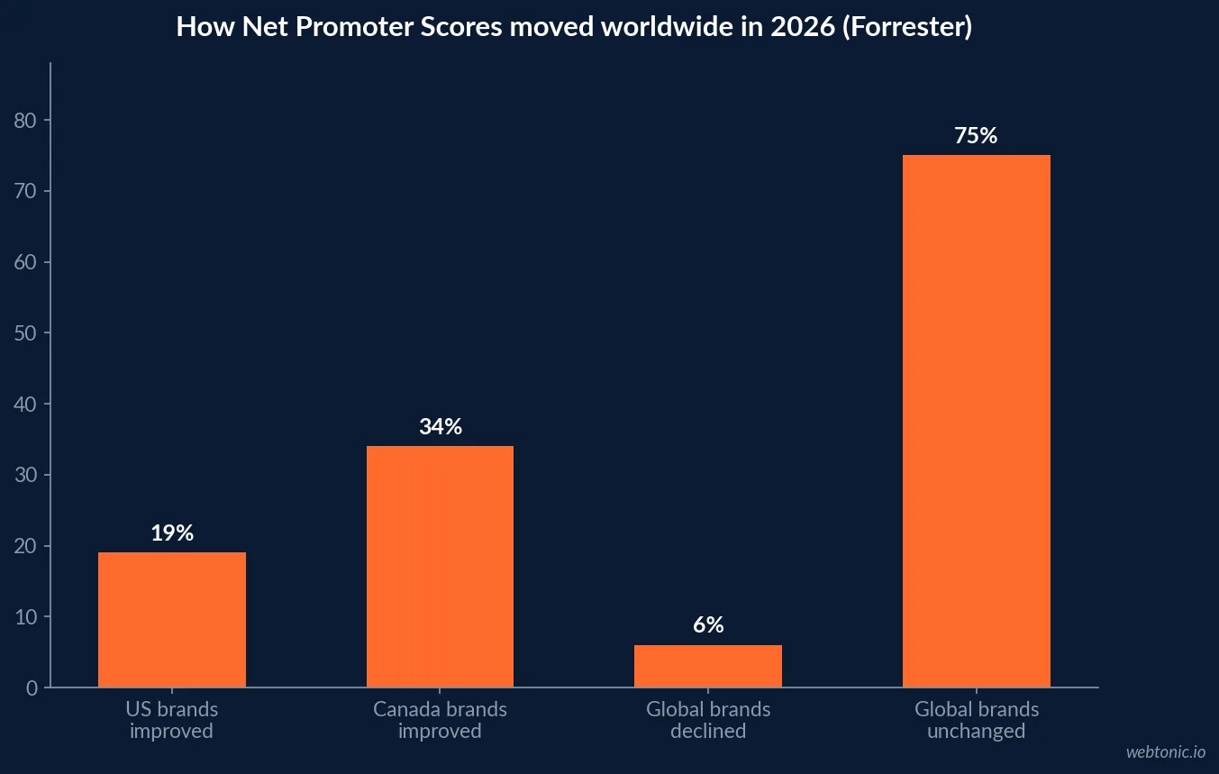 Bar chart comparing the share of US and Canadian brands that improved Net Promoter Score in 2026 against the global share that declined or stayed statistically unchanged, per Forrester