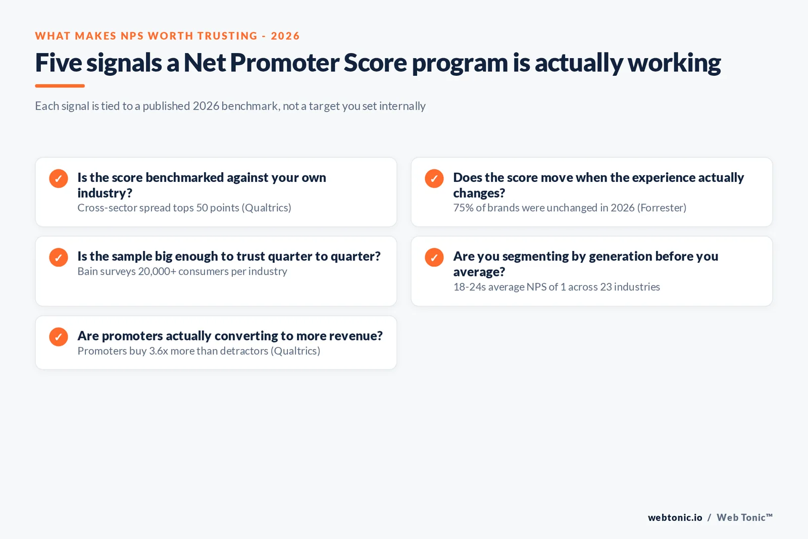Framework graphic showing five ways an NPS program earns its keep in 2026, from correlation strength to promoter behavior multiples, based on MeasuringU, Bain and Qualtrics research