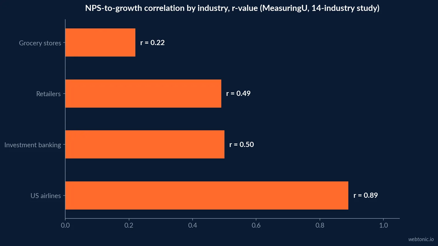 Horizontal bar chart of NPS-to-growth correlation coefficients by industry, from 0.89 in US airlines down to 0.22 in grocery stores, based on MeasuringU's 14-industry study