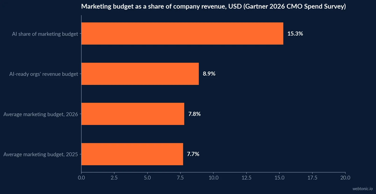 Horizontal bar chart comparing marketing budget as a share of company revenue in 2026, including the fifteen point three percent of budget CMOs allocate to AI initiatives