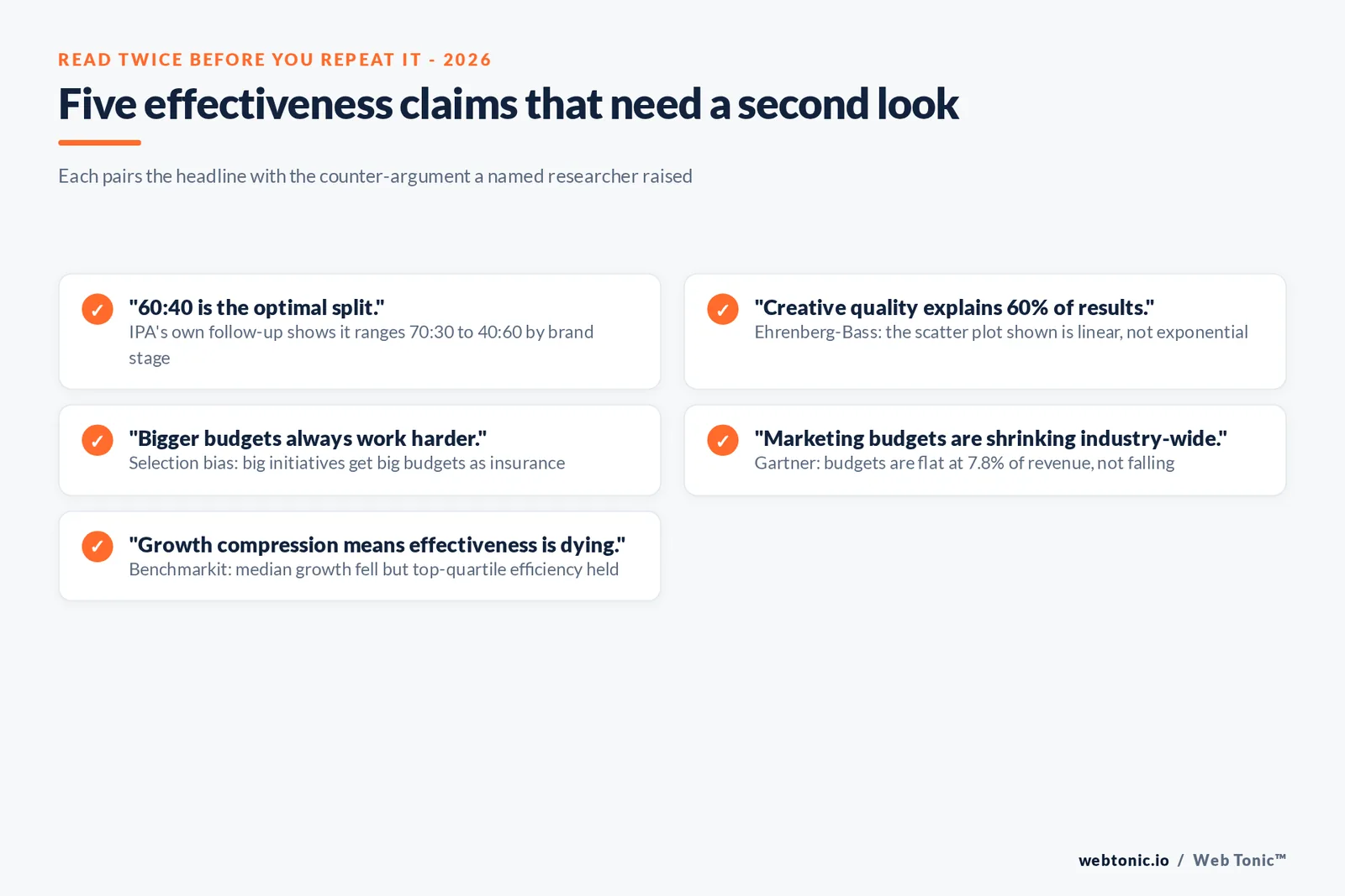 Branded checklist graphic listing five marketing effectiveness claims that need a second look, each paired with the named researcher or report that challenges it