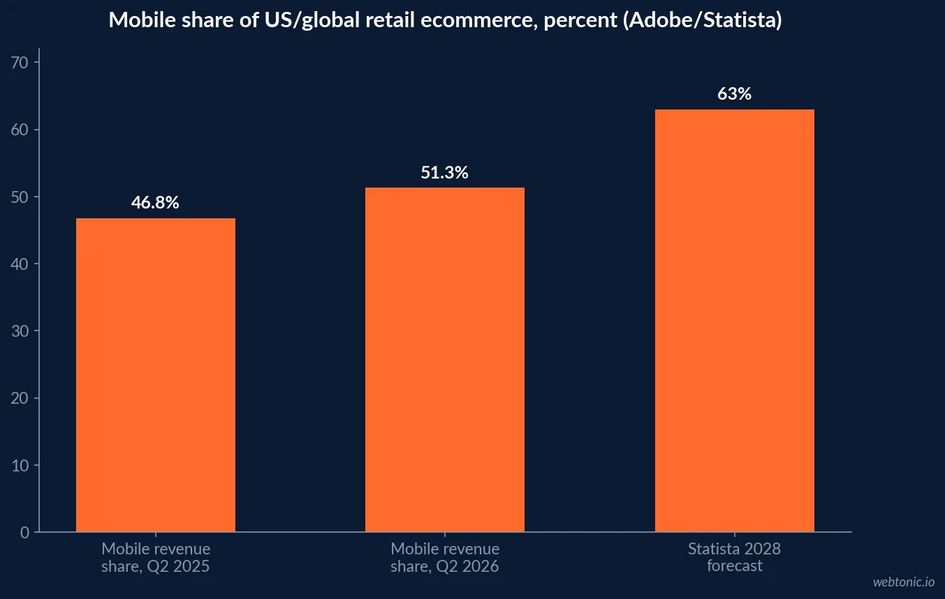 Line-style chart of mobile's share of US retail ecommerce sales climbing toward 51.3 percent in Q2 2026 and a projected 63 percent global mobile commerce share by 2028, per Statista and industry reporting on Adobe Analytics data
