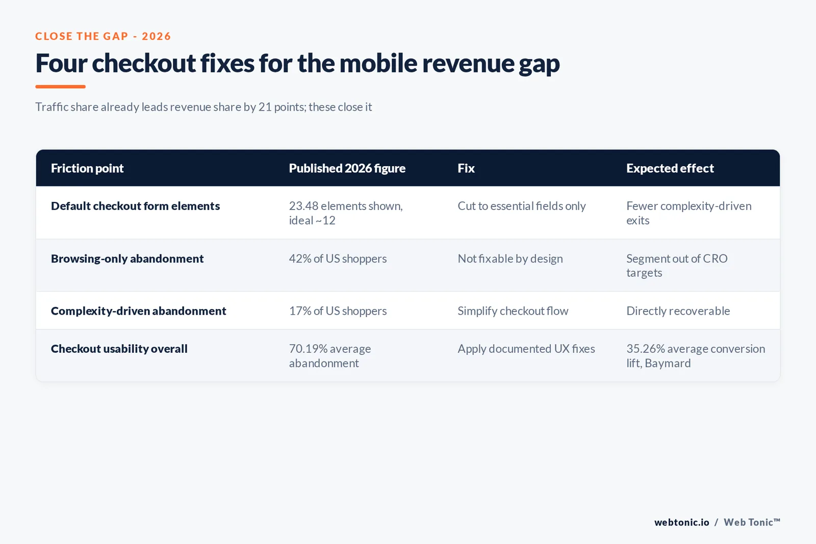 Branded matrix graphic listing checkout friction fixes for mobile commerce - form element count, browsing-only abandonment, complexity-driven abandonment and the checkout redesign conversion lift - each tied to a published 2026 Baymard Institute figure