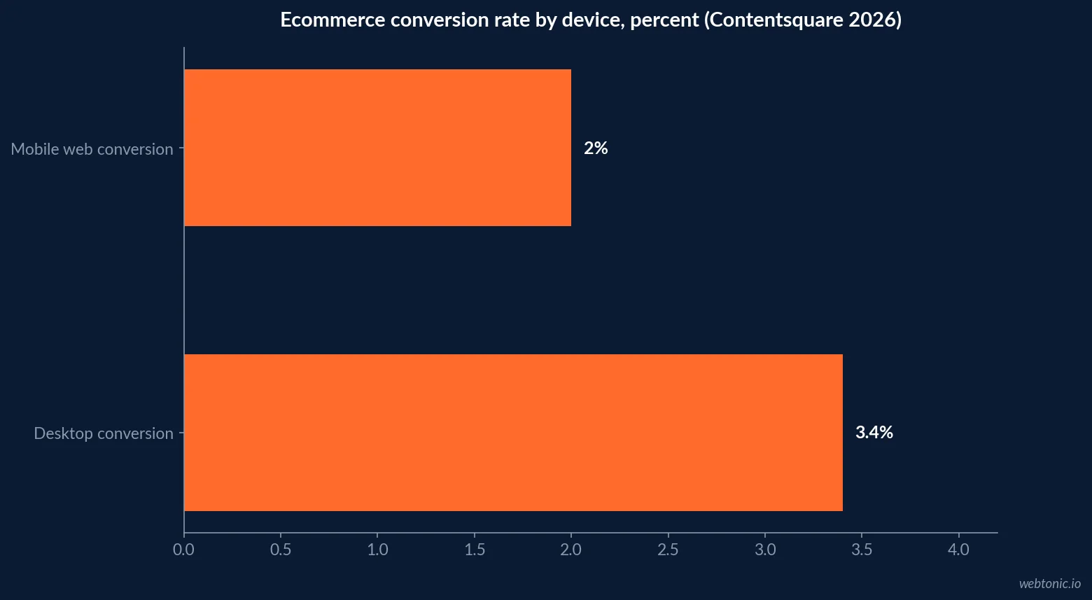 Bar chart comparing desktop and mobile web ecommerce conversion rates, showing desktop at 3.4 percent against a lower mobile web rate, a 74 percent gap per Contentsquare's 2026 Digital Experience Benchmark built from 99 billion sessions