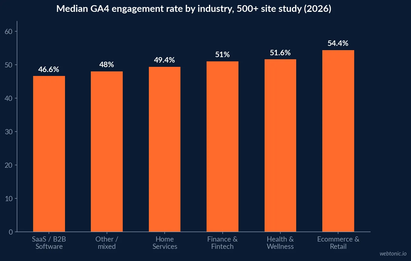 Bar chart of GA4 median engagement rate by industry from a 500-plus site study, showing ecommerce and retail leading at 54.4 percent and SaaS and B2B software trailing at 46.6 percent