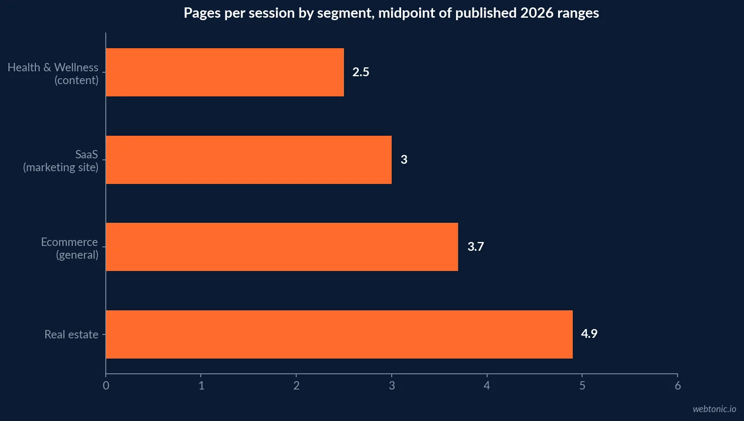 Horizontal bar chart of pages per session by segment in 2026 benchmark studies, from 2.17 pages for health and wellness content up to 5.36 pages for real estate sites