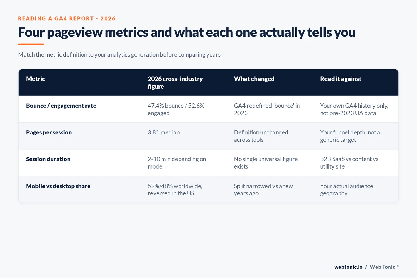 Branded stat-bars graphic comparing four 2026 pageview and engagement benchmarks side by side - GA4 engagement rate, pages per session, session duration band and mobile traffic share - each labeled with its published figure