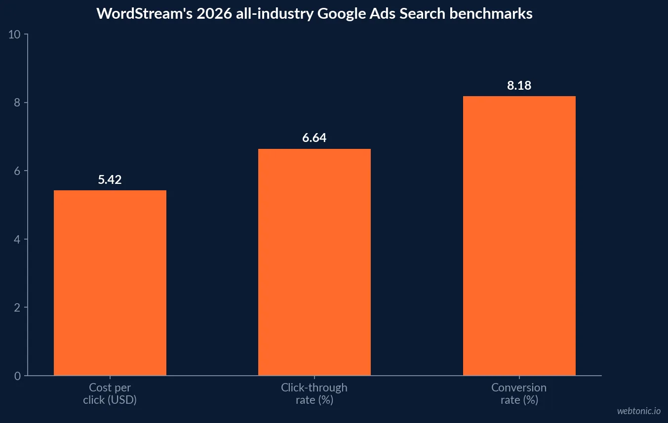 Bar chart of WordStream's 2026 all-industry Google Ads Search benchmarks showing a 5.42 US dollar average cost per click, 6.64 percent click-through rate and 8.18 percent conversion rate