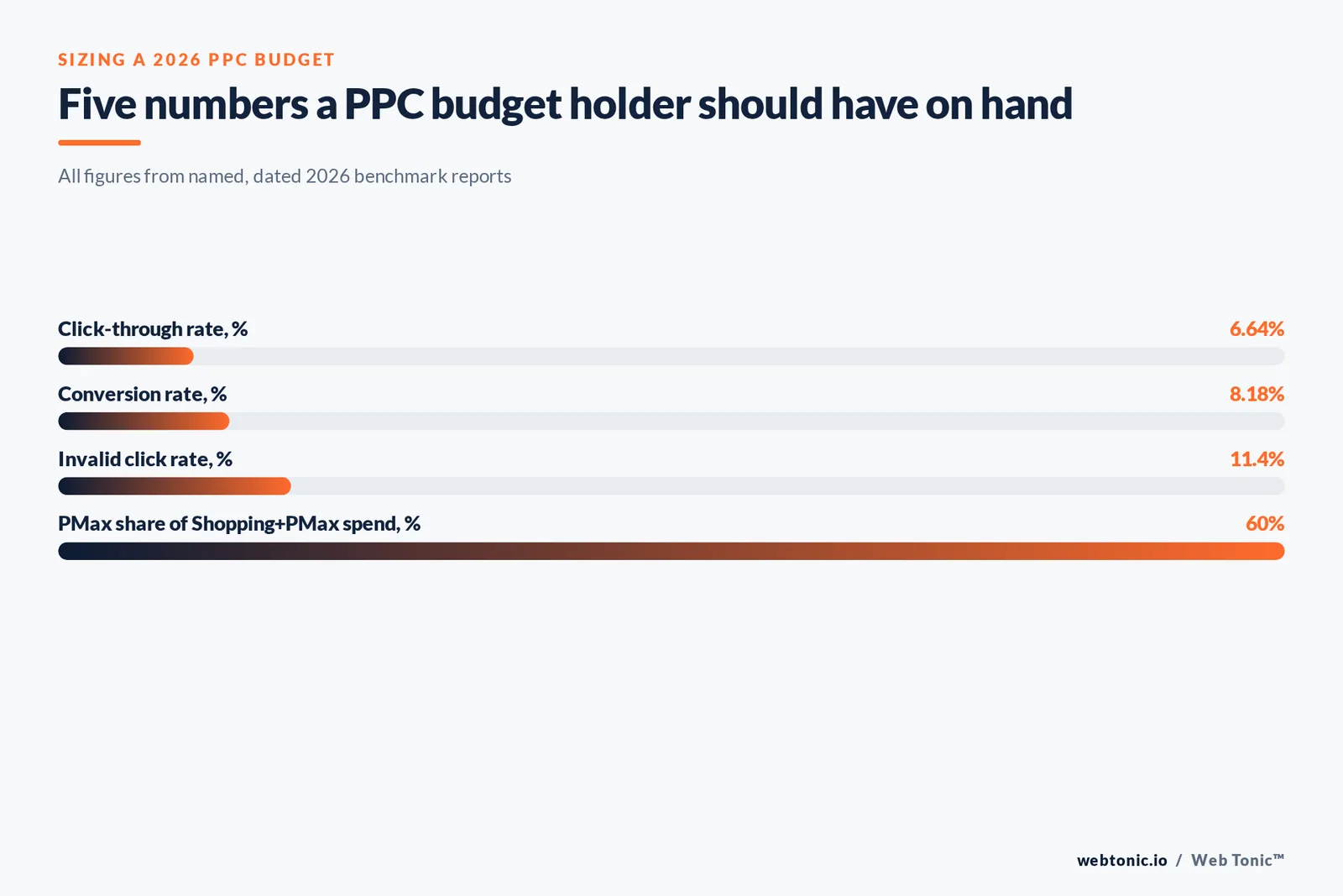 Branded matrix graphic laying out five 2026 PPC benchmark categories - cost per click, conversion rate, invalid click exposure, Performance Max adoption and AI-driven search spend - each with its published figure and source