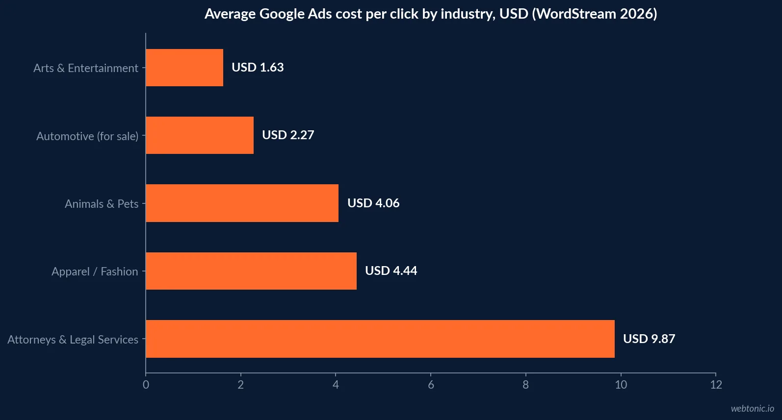 Horizontal bar chart comparing Google Ads cost per click across five industries from WordStream's 2026 benchmark data, ranging from 1.63 US dollars in arts and entertainment to 9.87 US dollars in legal services