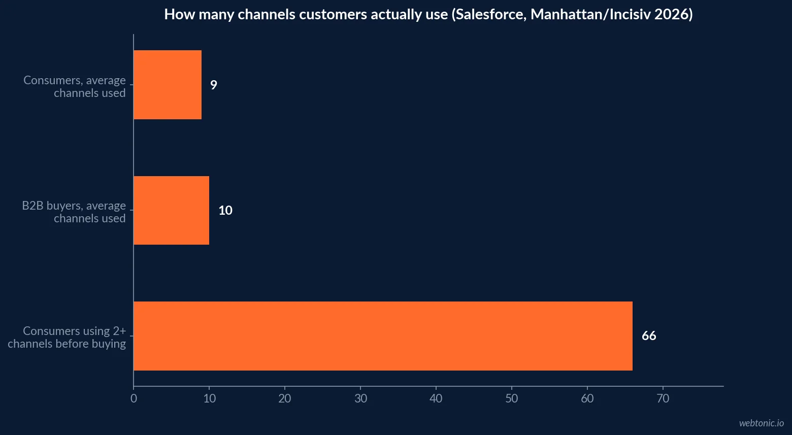 Horizontal bar chart comparing the average number of channels used by consumers versus B2B buyers, and the share of consumers who use two or more channels before completing a purchase