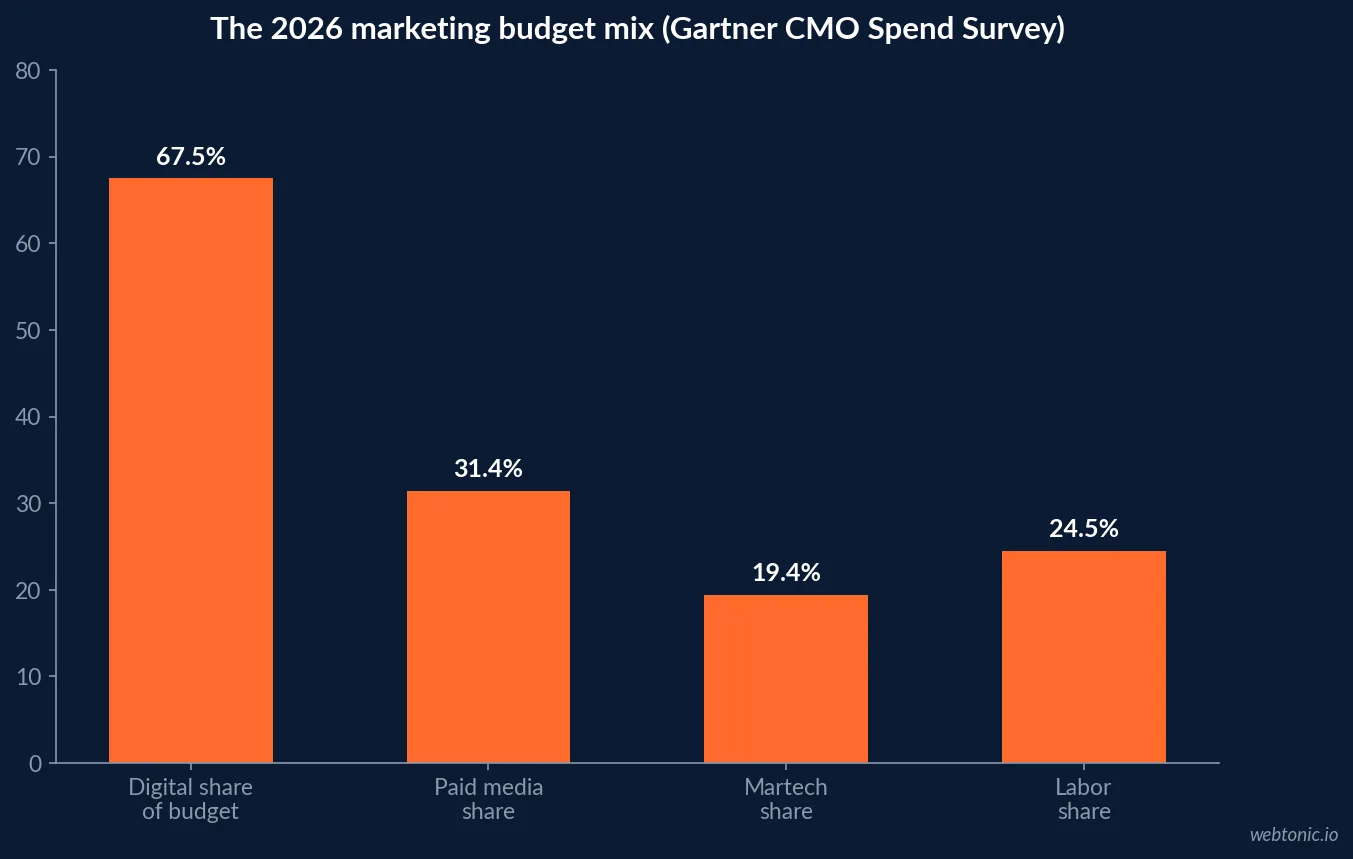 Bar chart of the 2026 marketing budget mix showing digital channel share at 67.5 percent, paid media at 31.4 percent, martech at 19.4 percent and labor at 24.5 percent of spend