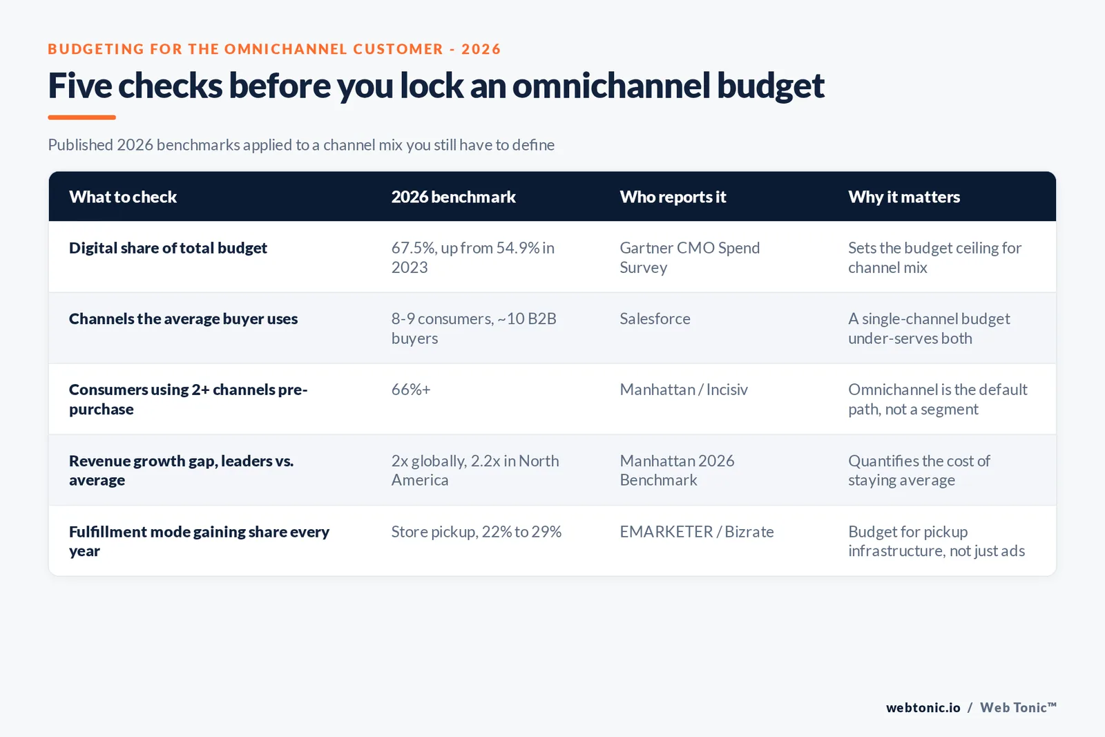 Checklist-style graphic listing signals that an omnichannel budget is under-resourced, based on Gartner, Salesforce, Manhattan and Qualtrics 2026 benchmark data