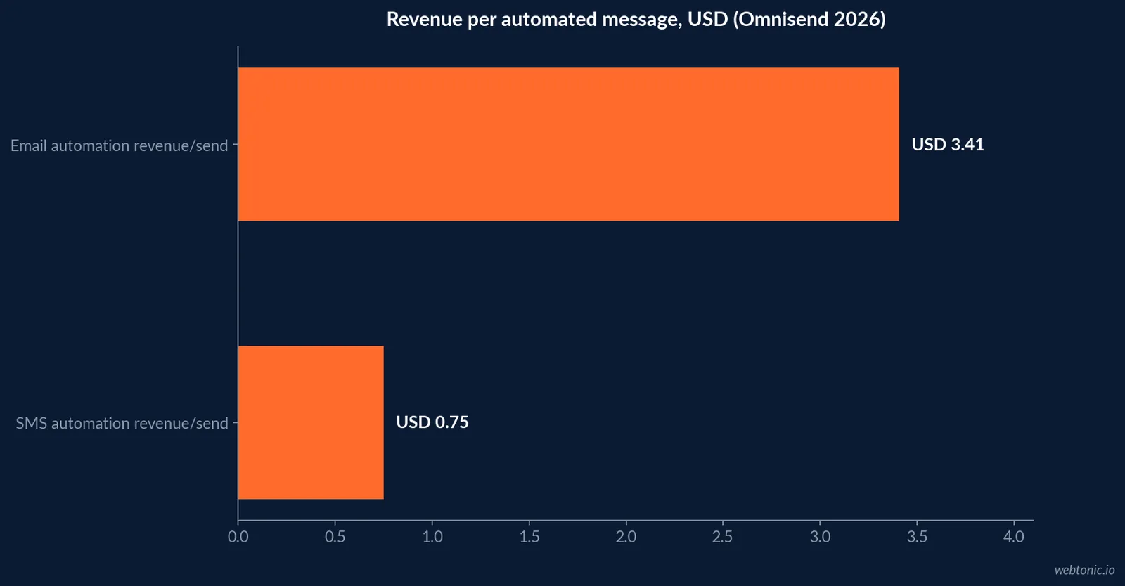 Horizontal bar chart illustrating the 2026 push notification opt-in convergence between Android and iOS as Android 13-plus closed the default opt-in gap, alongside a 15 percent year-over-year decline in Android's median and low-tier push volume, per Airship