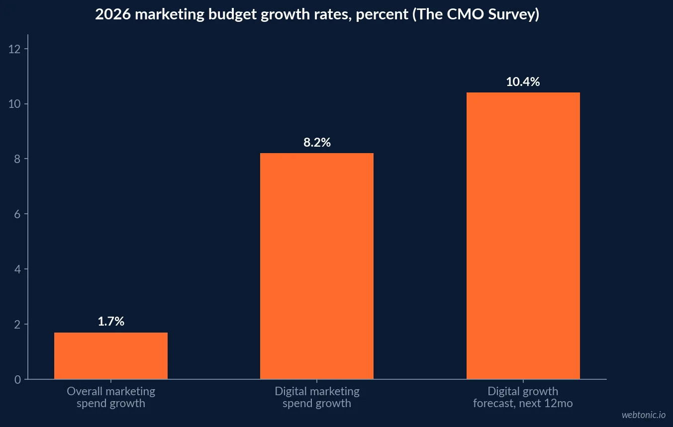 Bar chart comparing 2026 marketing budget growth rates, showing overall marketing spending growth at 1.7 percent against digital marketing spending growth at 8.2 percent and a forecast 10.4 percent digital growth for the next 12 months, per The CMO Survey
