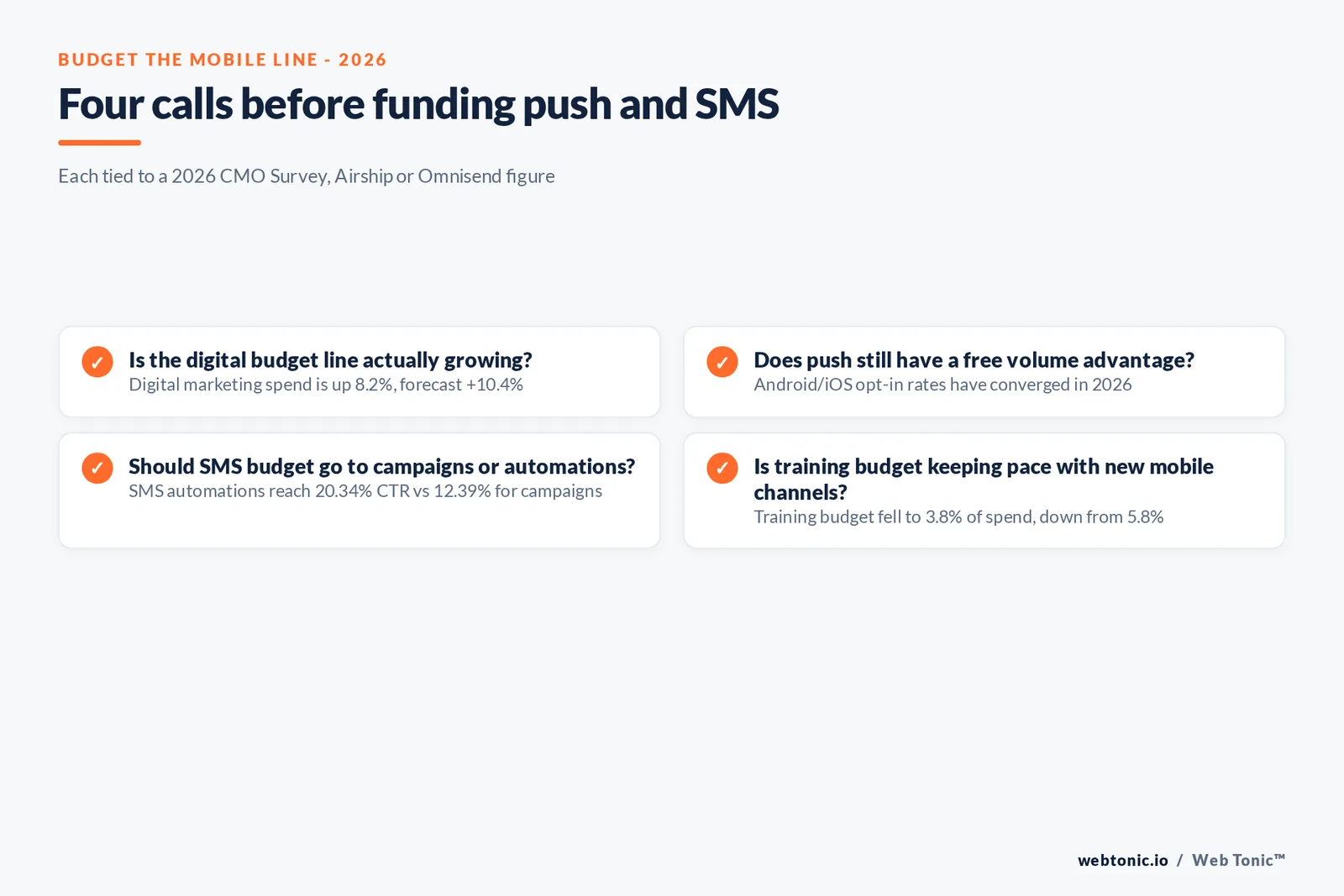 Branded checklist graphic showing where to put incremental 2026 mobile marketing budget - push value exchange, SMS automation triggers, digital budget's 8.2 percent growth line and training investment - each tied to a published benchmark figure