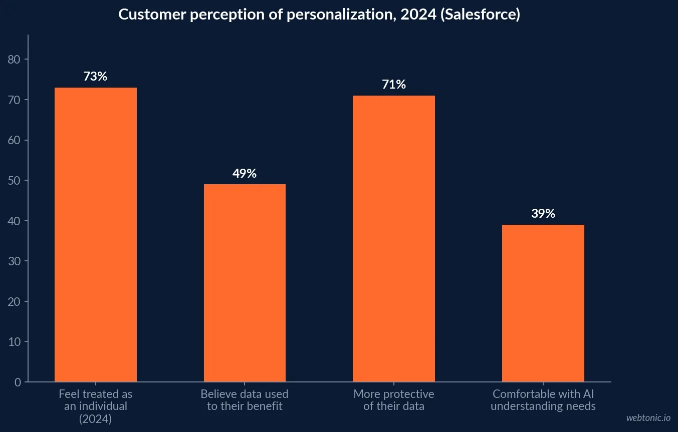 Bar chart showing customer perception of personalization rising from 39 percent in 2023 to 73 percent in 2024, alongside falling trust that data is used to the customer's benefit