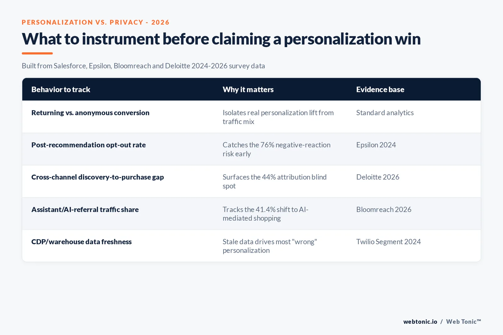 Branded matrix graphic comparing B2C and B2B personalization constraints - identity data, account permissions, pricing agreements and governance - and what has to connect before AI personalization can work in either channel