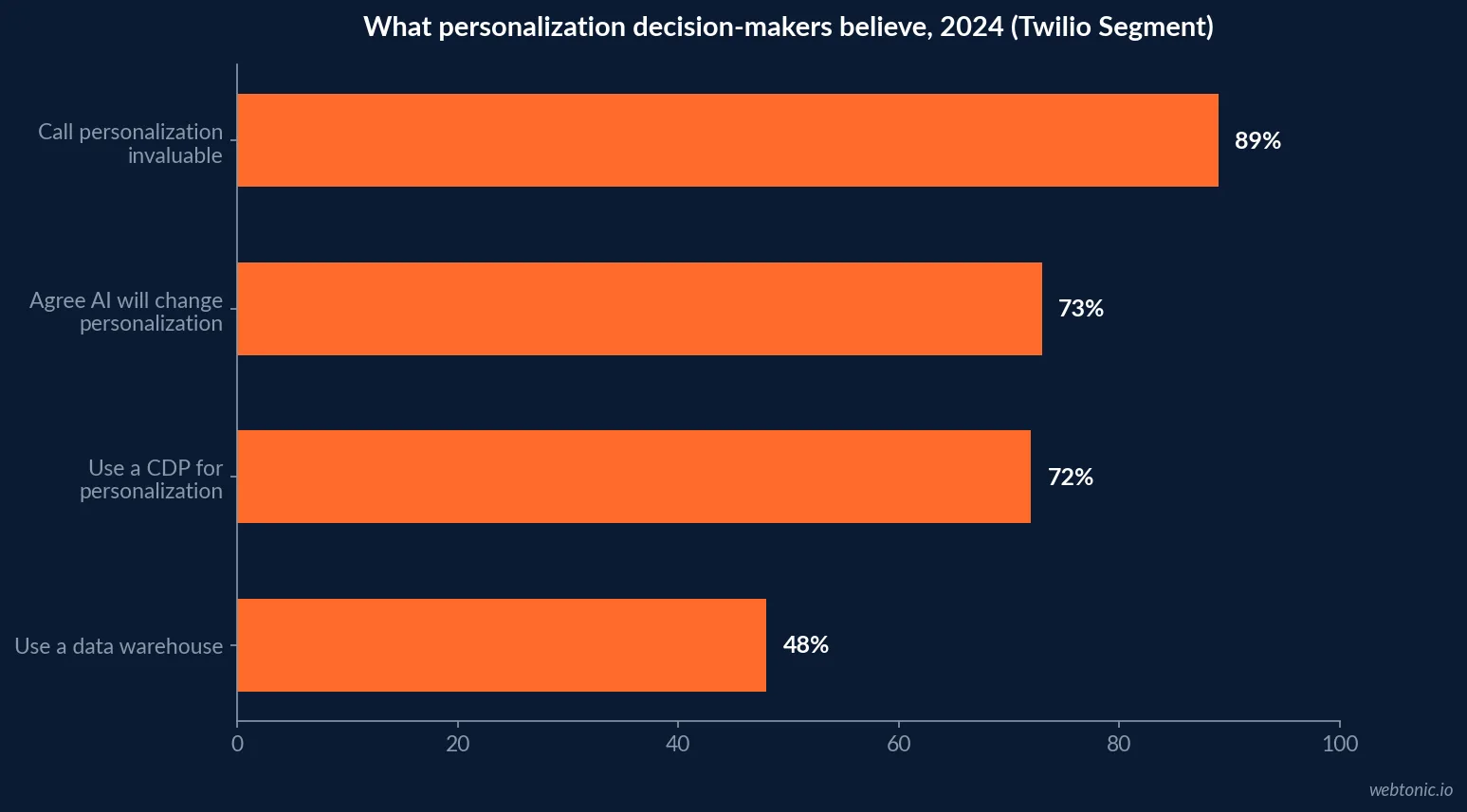 Horizontal bar chart of Twilio Segment 2024 decision-maker survey results: 89 percent call personalization invaluable, 73 percent expect AI to change it, 72 percent use a CDP