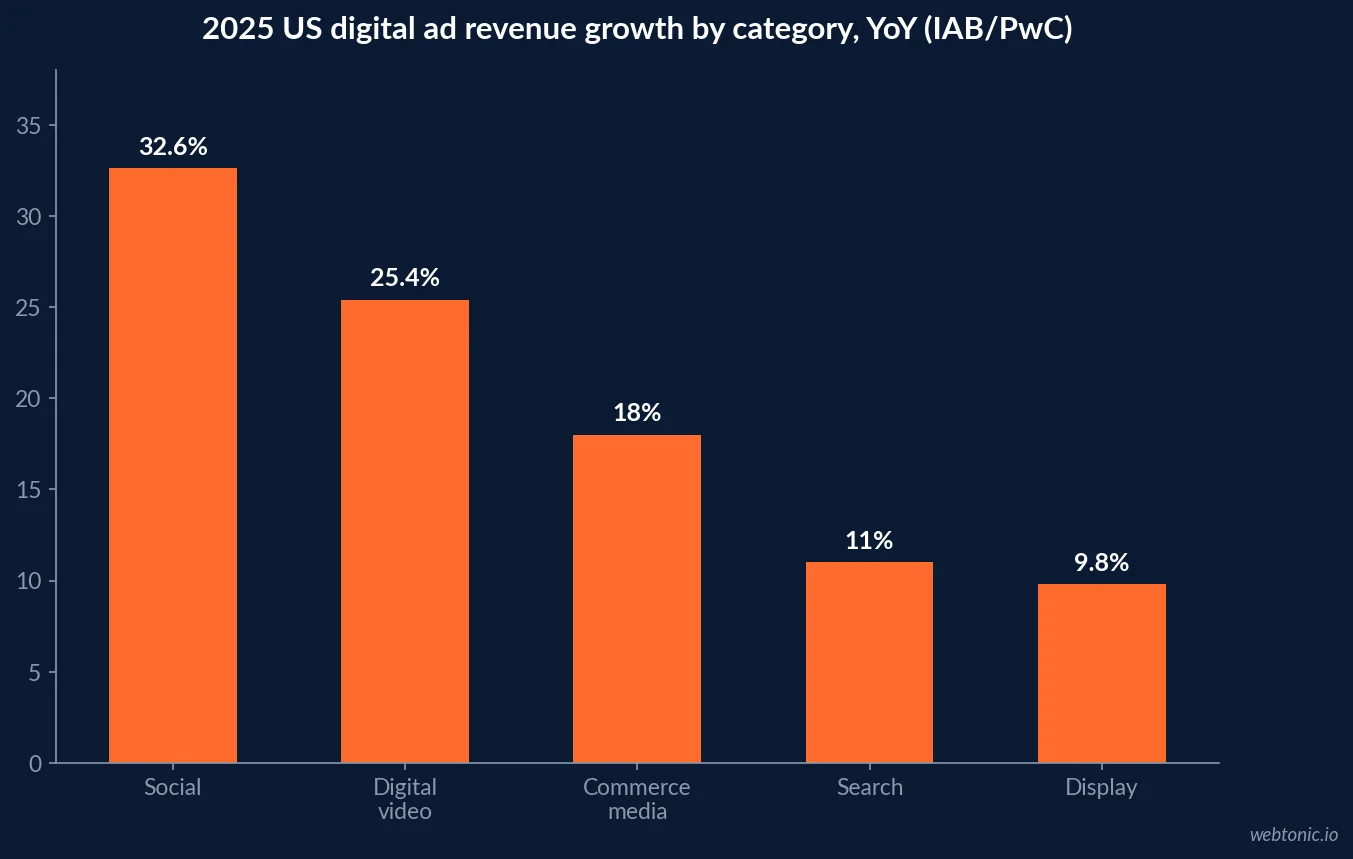 Bar chart of 2025 US digital advertising category growth rates showing social media at 32.6 percent, digital video at 25.4 percent, commerce media at 18 percent, search at 11 percent and display at 9.8 percent year-over-year growth