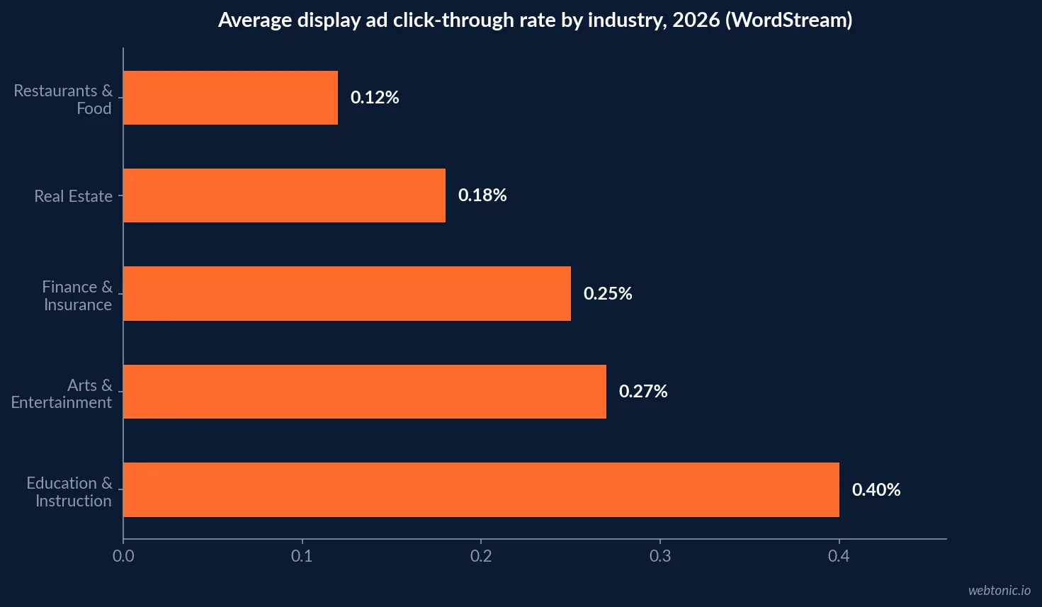 Horizontal bar chart of average display ad click-through rate by industry from WordStream's 2026 benchmark, ranging from 0.12 percent in restaurants and food to 0.40 percent in education and instruction