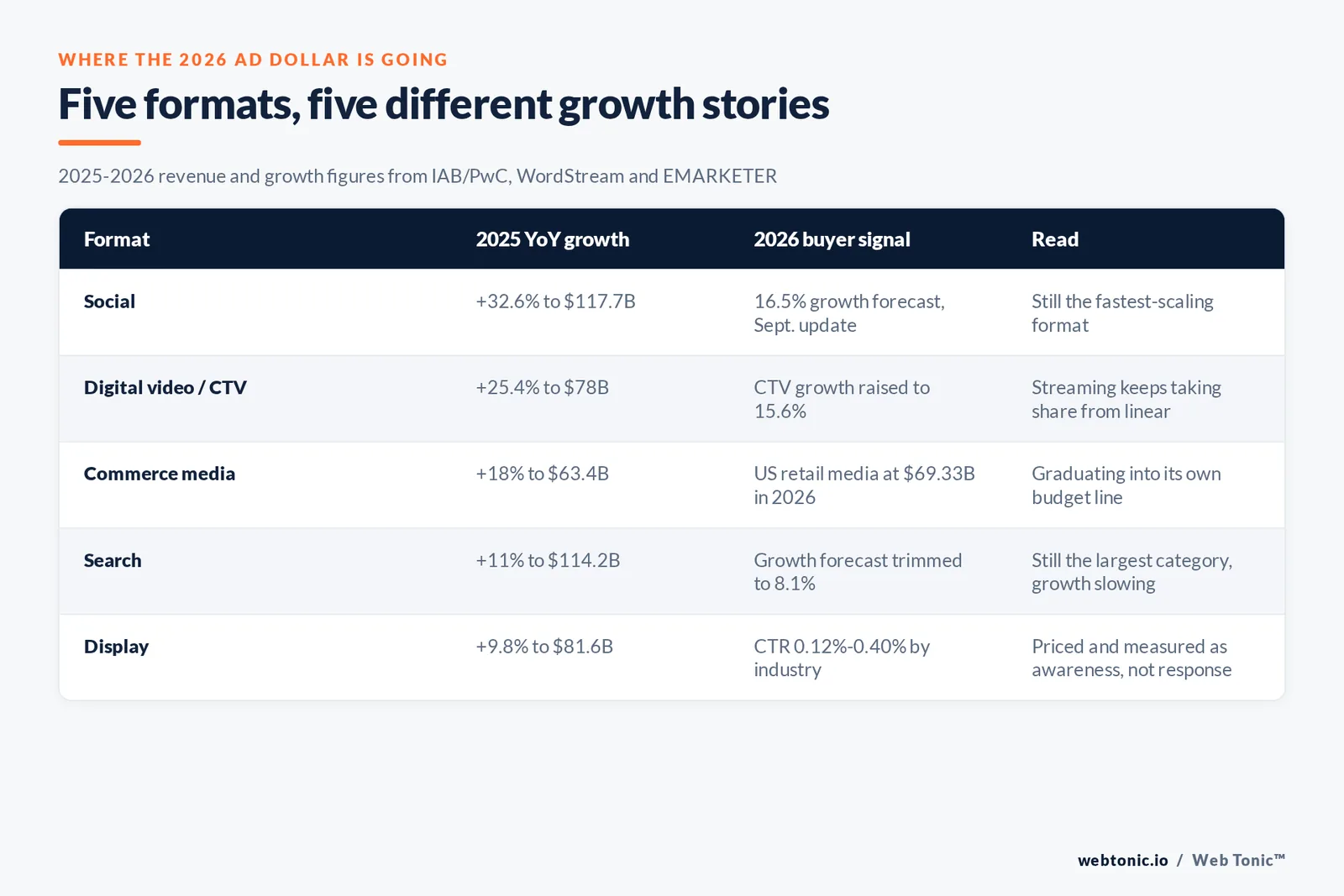 Matrix graphic mapping where a 2026 online advertising dollar is most likely to go by format, growth rate and buyer focus, based on IAB, WordStream and EMARKETER 2026 data