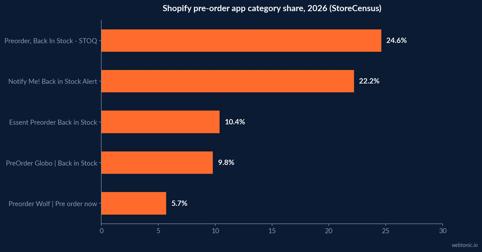 Horizontal bar chart of the top five Shopify pre-order app install shares in 2026, led by Preorder Back In Stock STOQ at 24.6 percent and Notify Me at 22.2 percent