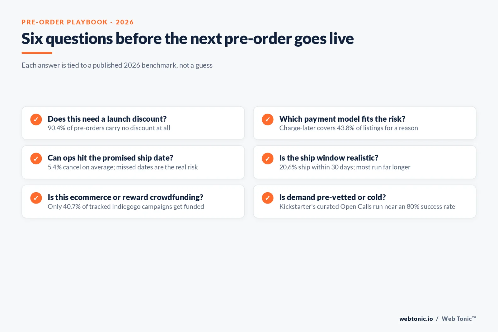 Branded checklist graphic for planning a pre-order launch - discount policy, payment model, ship-date window and cancellation-risk monitoring - built from the article's own benchmarks