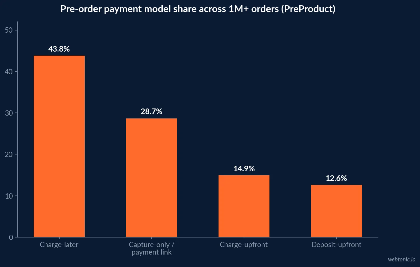 Bar chart of pre-order payment model share across more than one million orders: charge-later 43.8 percent, capture-only 28.7 percent, charge-upfront 14.9 percent, deposit-upfront 12.6 percent