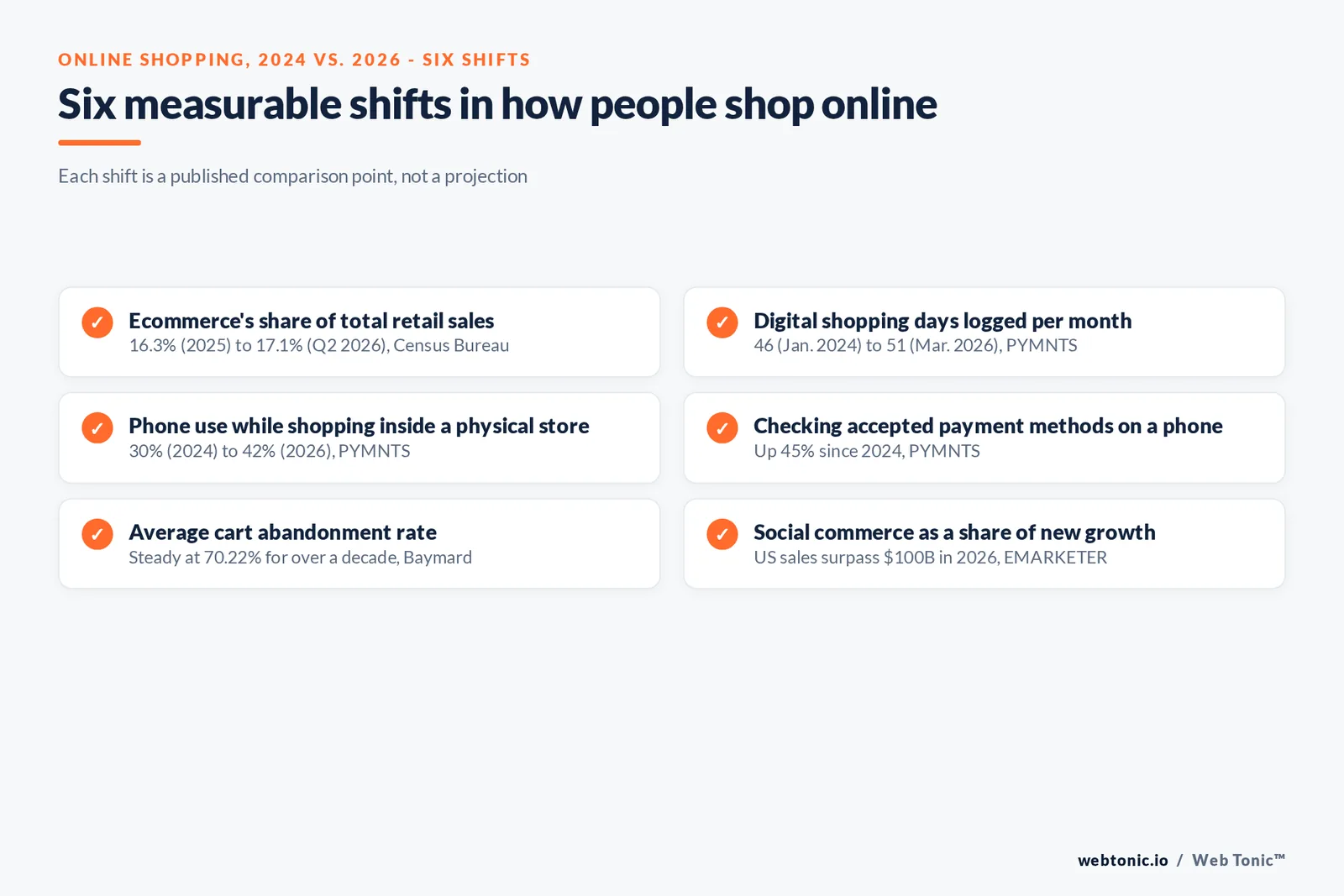 Checklist graphic covering six measurable shifts in US online shopping behavior between 2024 and 2026, based on Census Bureau, PYMNTS and Baymard Institute data