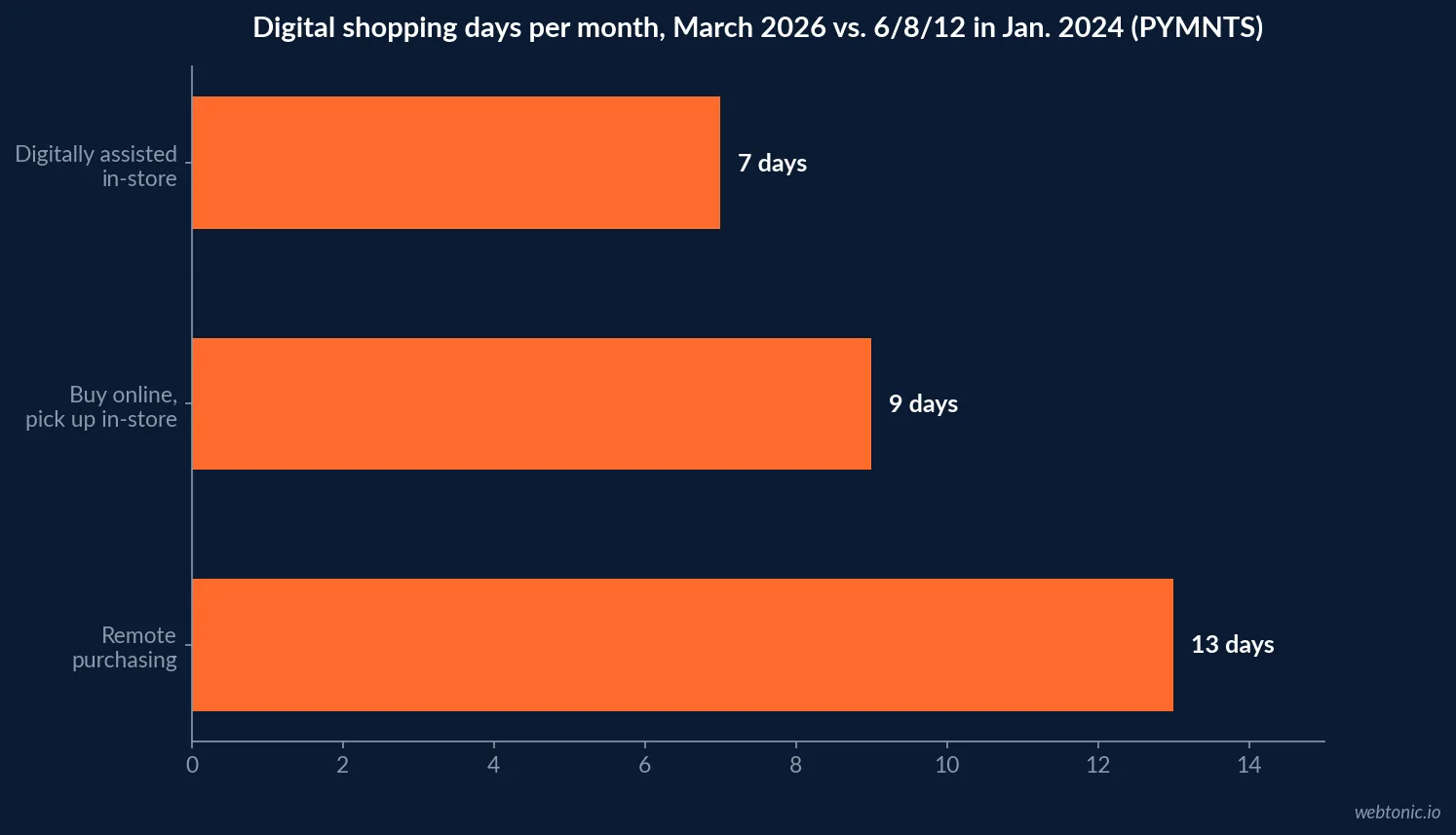 Horizontal bar chart comparing digital shopping days per month by fulfillment mode in January 2024 versus March 2026, covering remote purchase, BOPIS and digitally assisted in-store modes