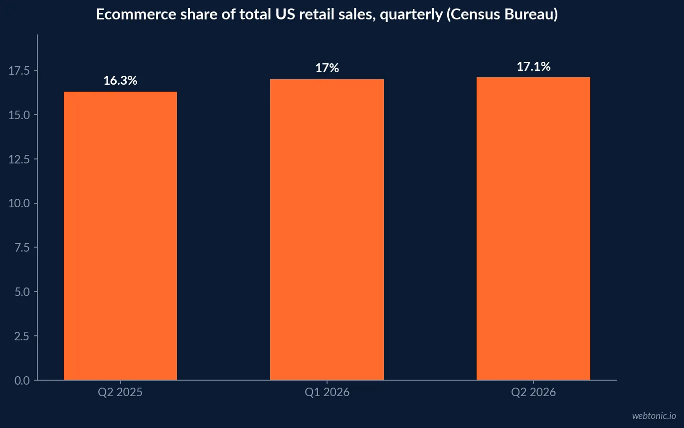 Bar chart showing ecommerce's share of total US retail sales rising from 16.3 percent to 17.0 percent to 17.1 percent across three consecutive quarters into Q2 2026