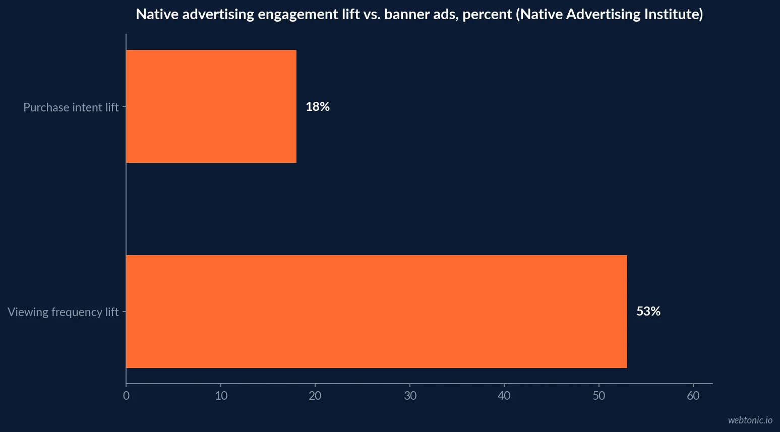 Horizontal bar chart of native advertising network share by captured live creative volume in June 2026, showing Taboola at 157,727 creatives ahead of Outbrain at 84,252 and MGID at 49,689, per OpenAdLibrary's live ad-capture index