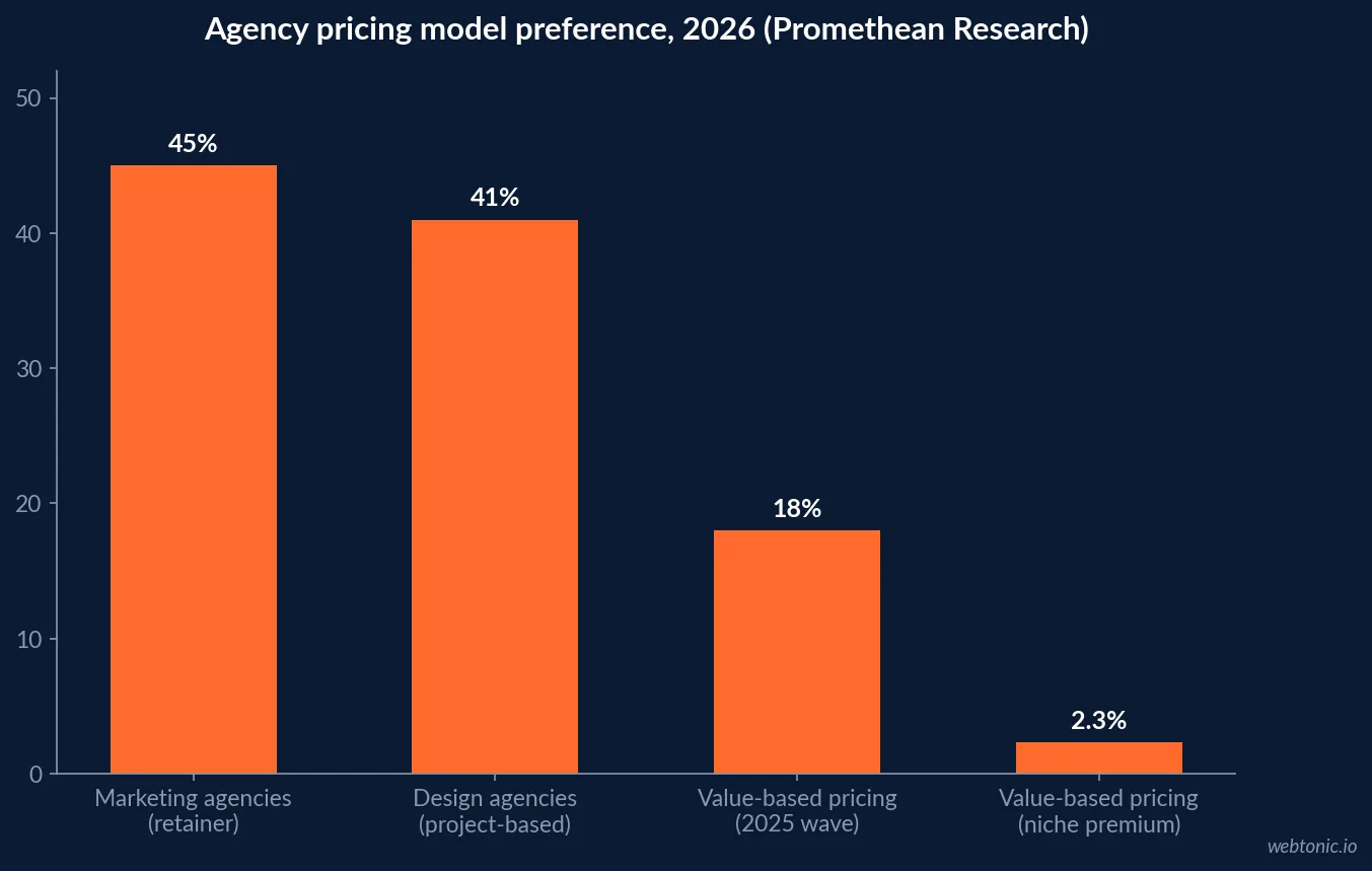 Bar chart of agency pricing model preference by agency type in 2026: marketing agencies favor retainers at 45 percent, design agencies favor project-based pricing at 41 percent