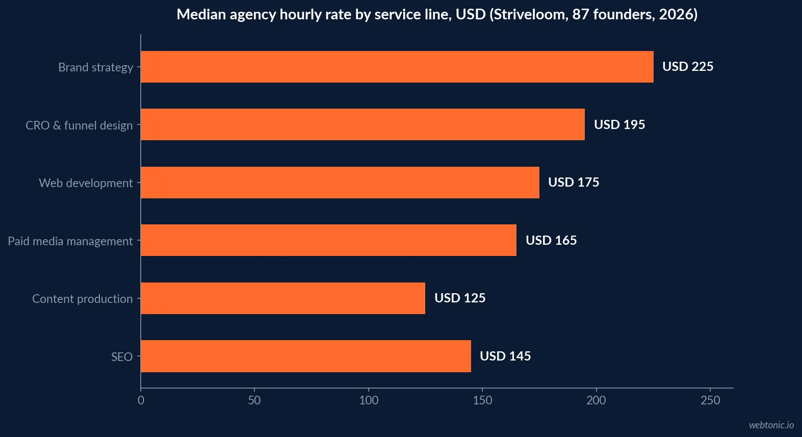 Horizontal bar chart of median agency hourly rates by service line in 2026: brand strategy USD 225, CRO USD 195, web development USD 175, paid media USD 165, content USD 125