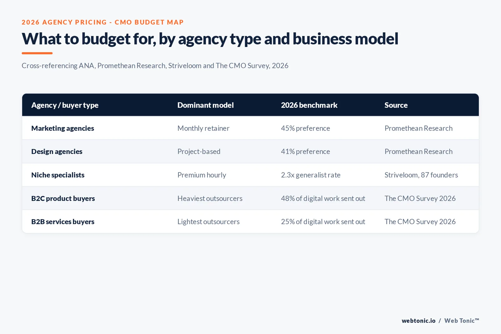 Branded matrix graphic mapping 2026 agency pricing models to business type - marketing retainers, design projects, and the outsourcing share each CMO segment sends outside