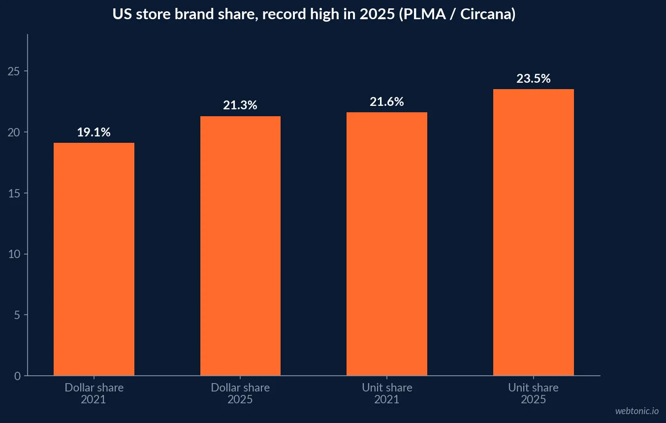 Bar chart showing US store brand dollar share climbing from 19.1 percent in 2021 to a record 21.3 percent in 2025, against unit share rising from 21.6 percent to 23.5 percent