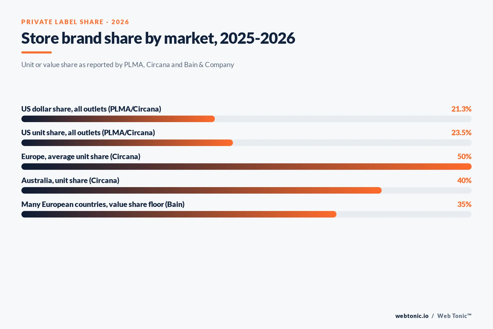Branded stat-bars graphic contrasting US, European and Australian private label unit share in 2026 alongside the executive sentiment data on where competition is heading next