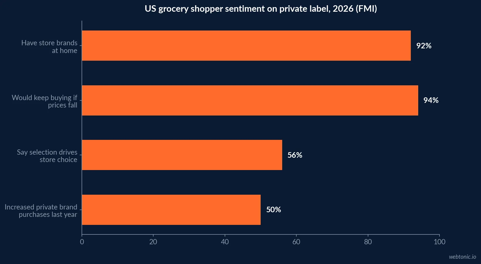 Horizontal bar chart of FMI 2026 shopper data: 92 percent have store brands at home, 94 percent would keep buying even if prices fall, 56 percent say selection drives store choice