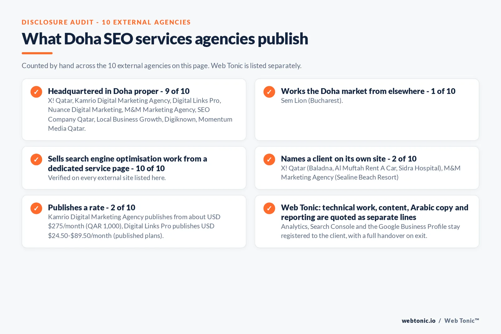 Disclosure audit of the 10 external Doha SEO firms on this page: which publish a Doha address, which name a client on their own site and which publish a rate; Web Tonic is listed separately