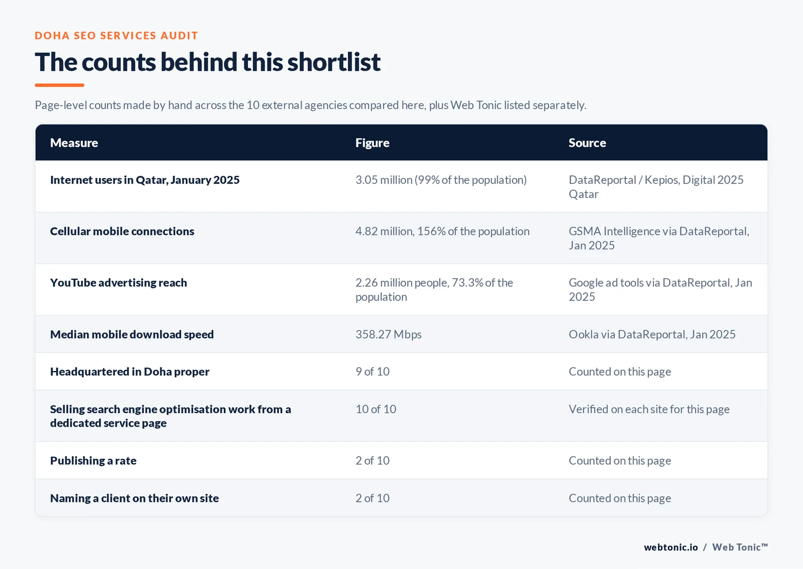 Table of the counts behind this Doha SEO shortlist alongside published Qatar digital benchmarks: headquartered in Doha proper at 9 of 10; selling search engine optimisation from a dedicated service page at 10 of 10; publishing a rate at 2 of 10; naming a client on their own site at 2 of 10
