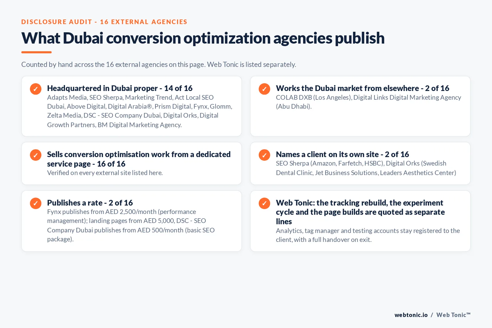 Disclosure audit of the 16 external Dubai conversion optimization firms on this page: which publish a Dubai address, which name a client on their own site and which publish a rate; Web Tonic is listed separately