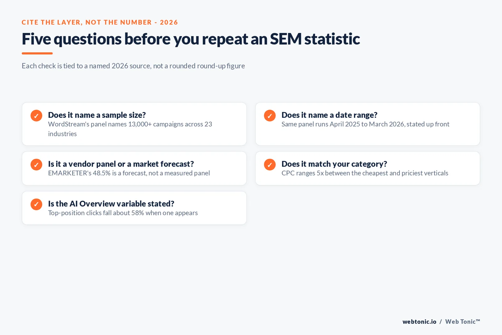 Branded checklist graphic listing five questions to run any quoted search engine marketing statistic through before repeating it in a media plan
