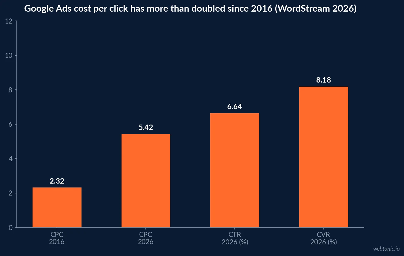 Bar chart of 2026 Google Ads benchmark averages showing 6.64 percent click-through rate, 8.18 percent conversion rate and USD 5.42 average cost per click across a 13,000-campaign panel