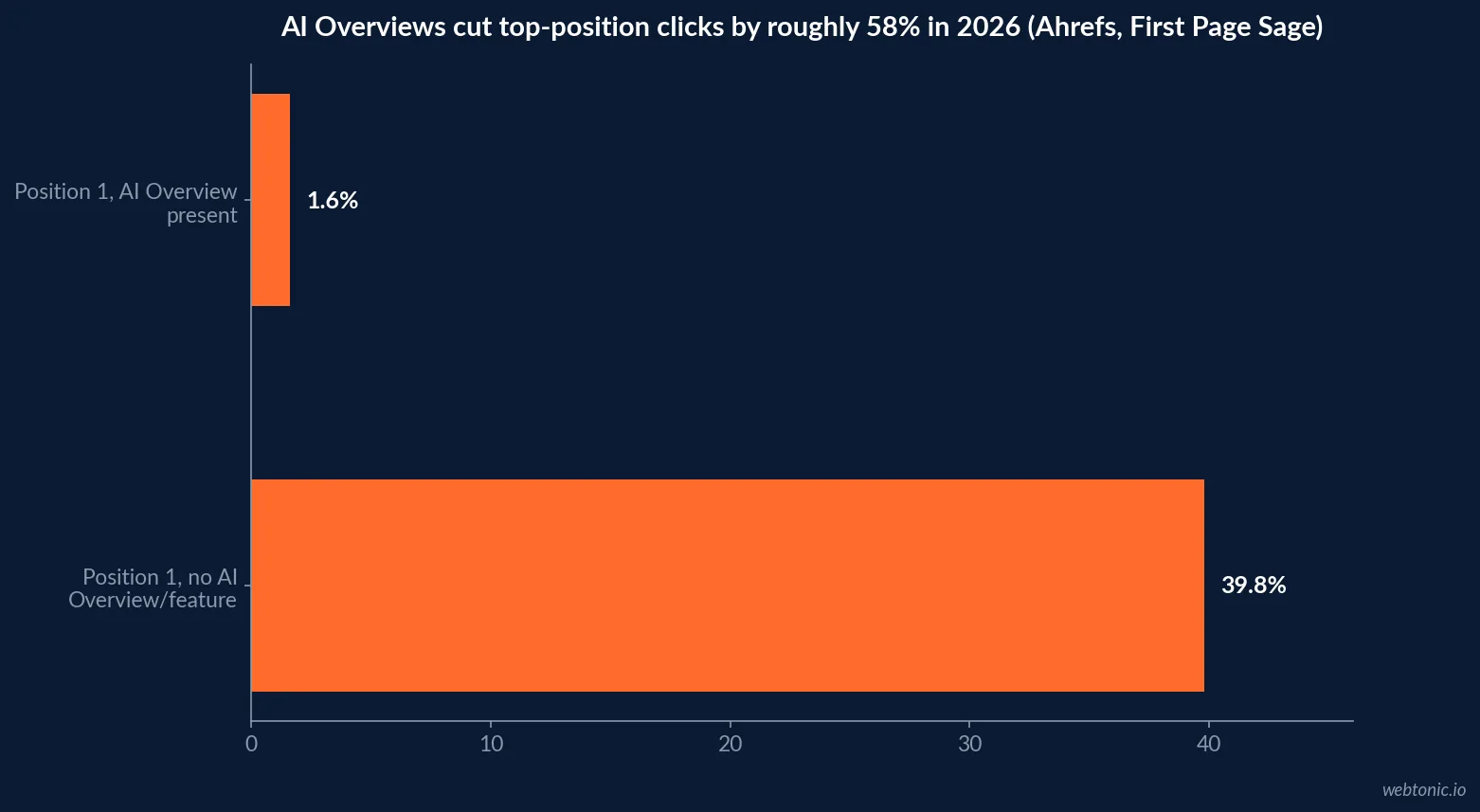 Horizontal bar chart showing top-position organic click-through falling from 39.8 percent with no AI Overview to roughly 1.6 percent when an AI Overview appears on the same query in 2026