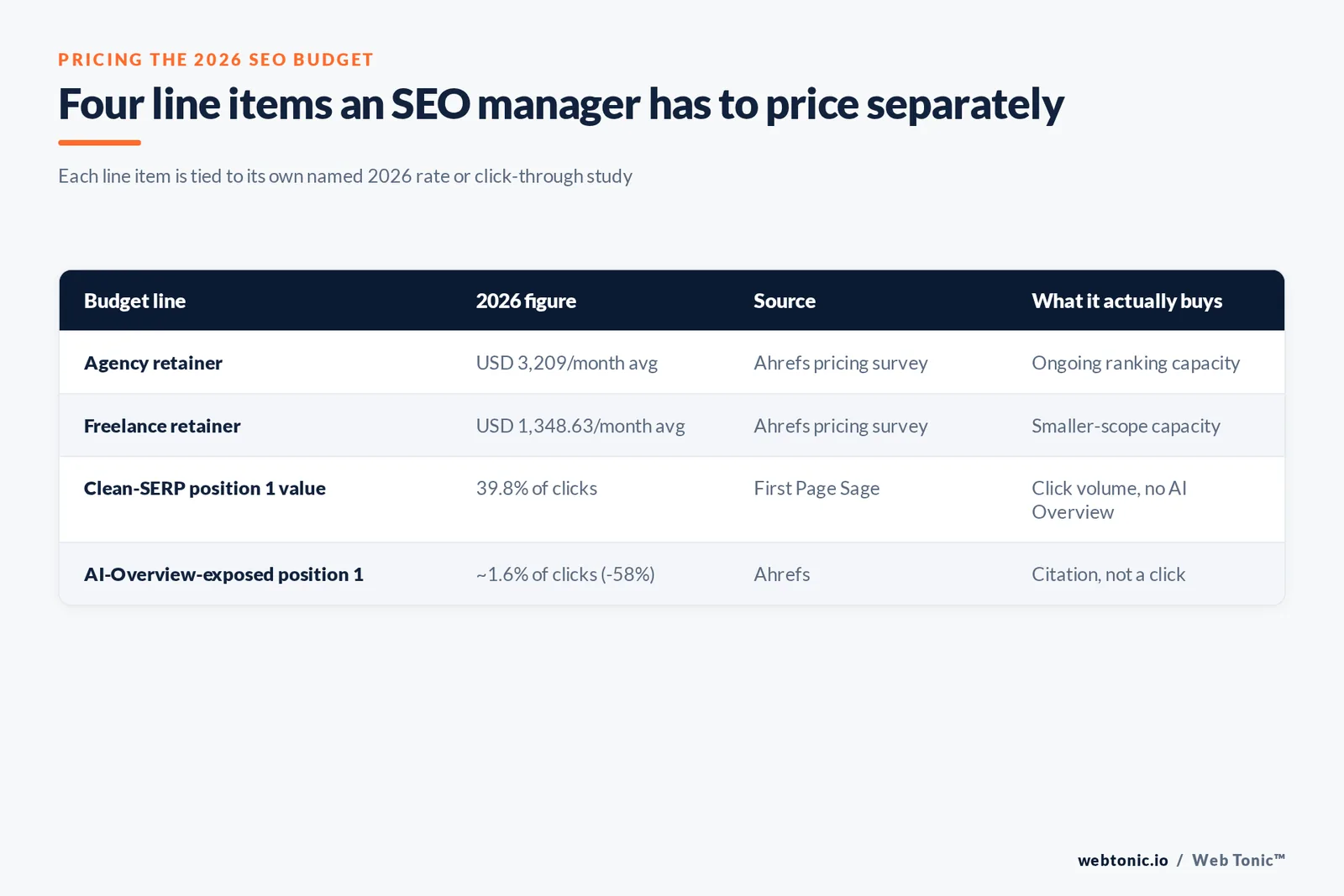 Branded matrix graphic mapping four SEO budget line items in 2026 to their published rate or click-through figure and the source behind each