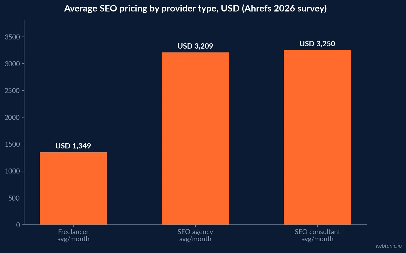 Bar chart comparing average monthly SEO pricing in 2026 across freelancers at USD 1,348, agencies at USD 3,209 and consultants at USD 3,250