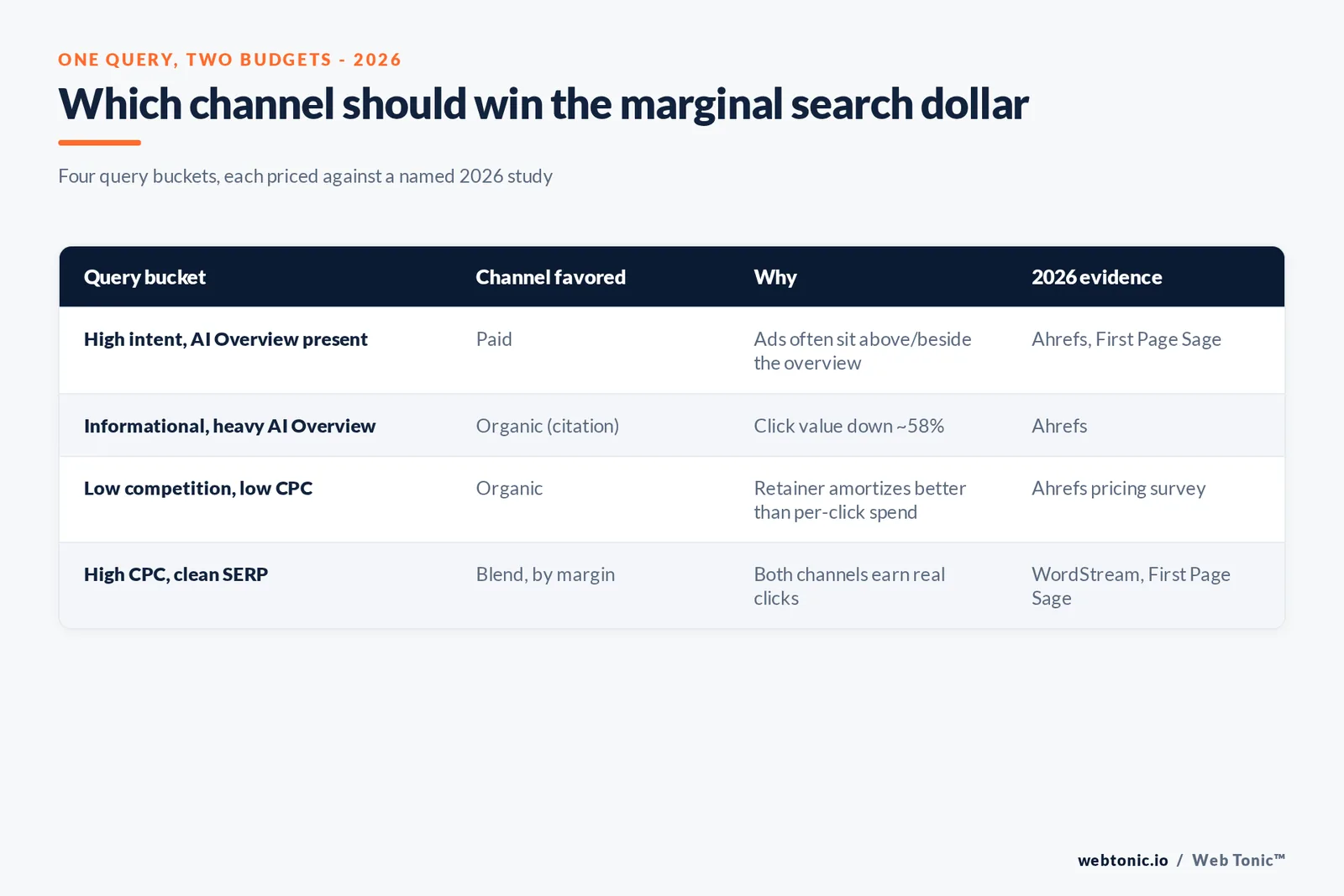Branded matrix graphic mapping three query buckets to whether paid or organic should win the marginal 2026 search marketing budget dollar